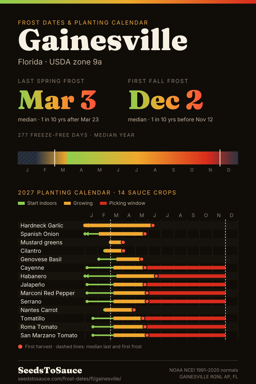 Gainesville, FL frost dates and 2027 planting calendar: last frost Mar 3, first frost Dec 2, start-indoors, transplant and harvest windows for 14 sauce crops.