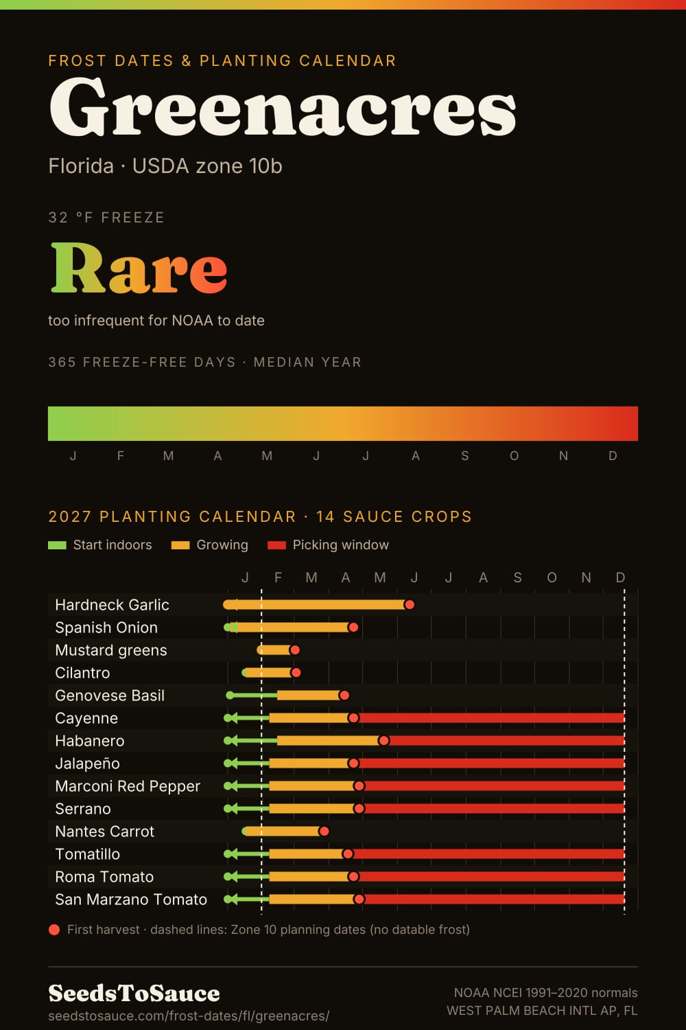 Greenacres, FL frost dates and 2027 planting calendar: freeze rare, start-indoors, transplant and harvest windows for 14 sauce crops.
