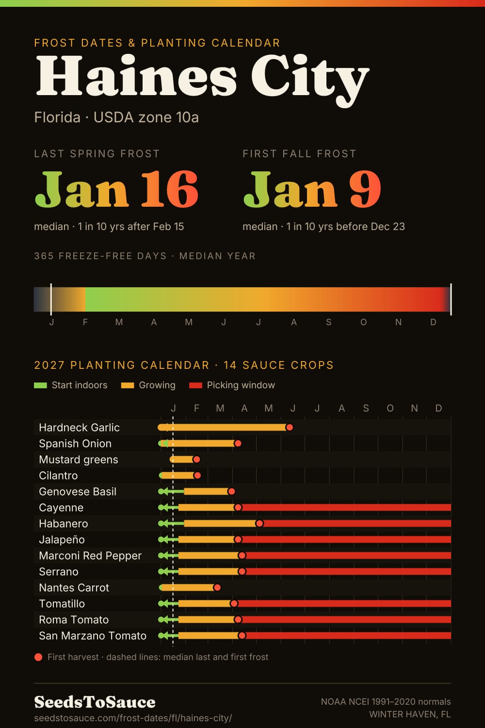 Haines City, FL frost dates and 2027 planting calendar: last frost Jan 16, first frost Jan 9, start-indoors, transplant and harvest windows for 14 sauce crops.