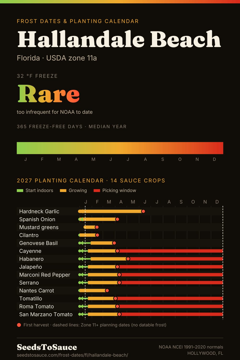 Hallandale Beach, FL frost dates and 2027 planting calendar: freeze rare, start-indoors, transplant and harvest windows for 14 sauce crops.
