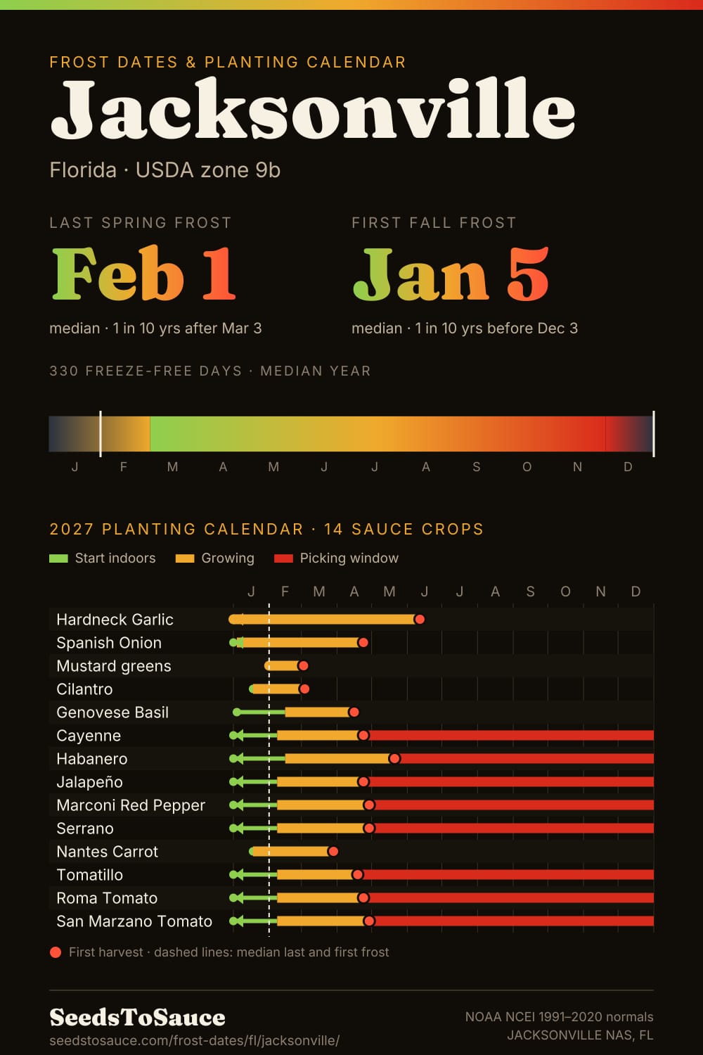 Jacksonville, FL frost dates and 2027 planting calendar: last frost Feb 1, first frost Jan 5, start-indoors, transplant and harvest windows for 14 sauce crops.