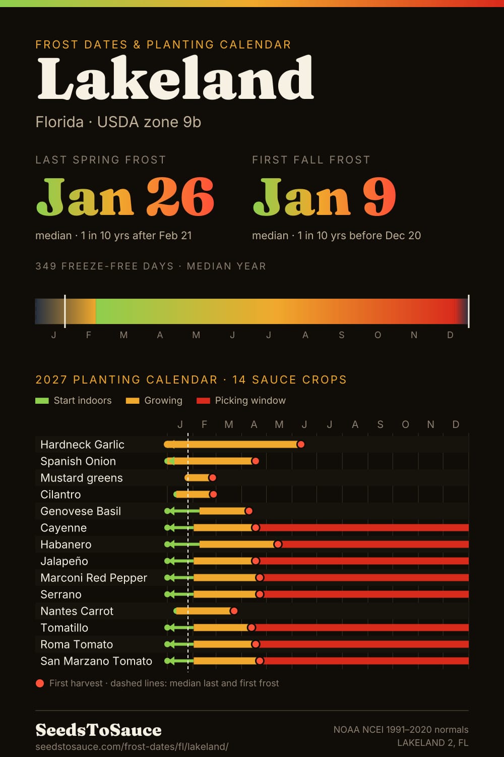 Lakeland, FL frost dates and 2027 planting calendar: last frost Jan 26, first frost Jan 9, start-indoors, transplant and harvest windows for 14 sauce crops.