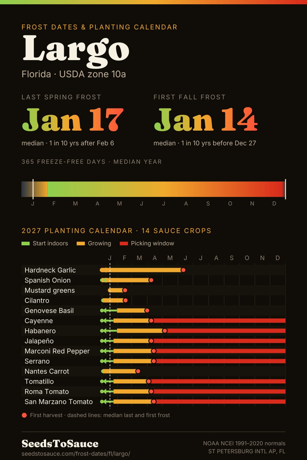 Largo, FL frost dates and 2027 planting calendar: last frost Jan 17, first frost Jan 14, start-indoors, transplant and harvest windows for 14 sauce crops.
