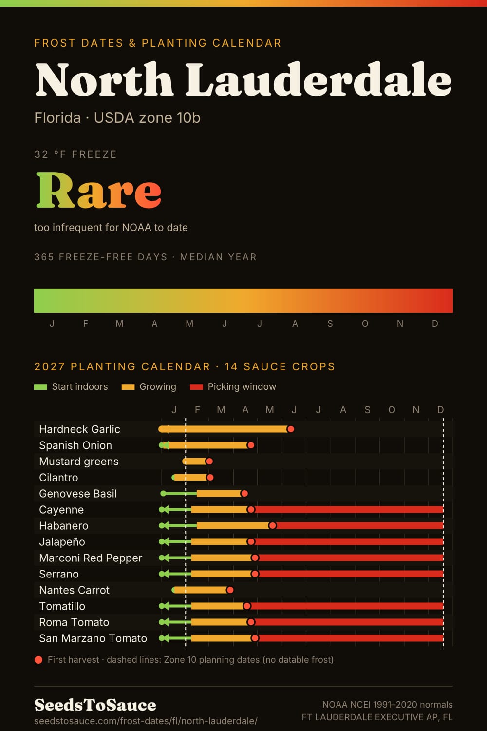 North Lauderdale, FL frost dates and 2027 planting calendar: freeze rare, start-indoors, transplant and harvest windows for 14 sauce crops.