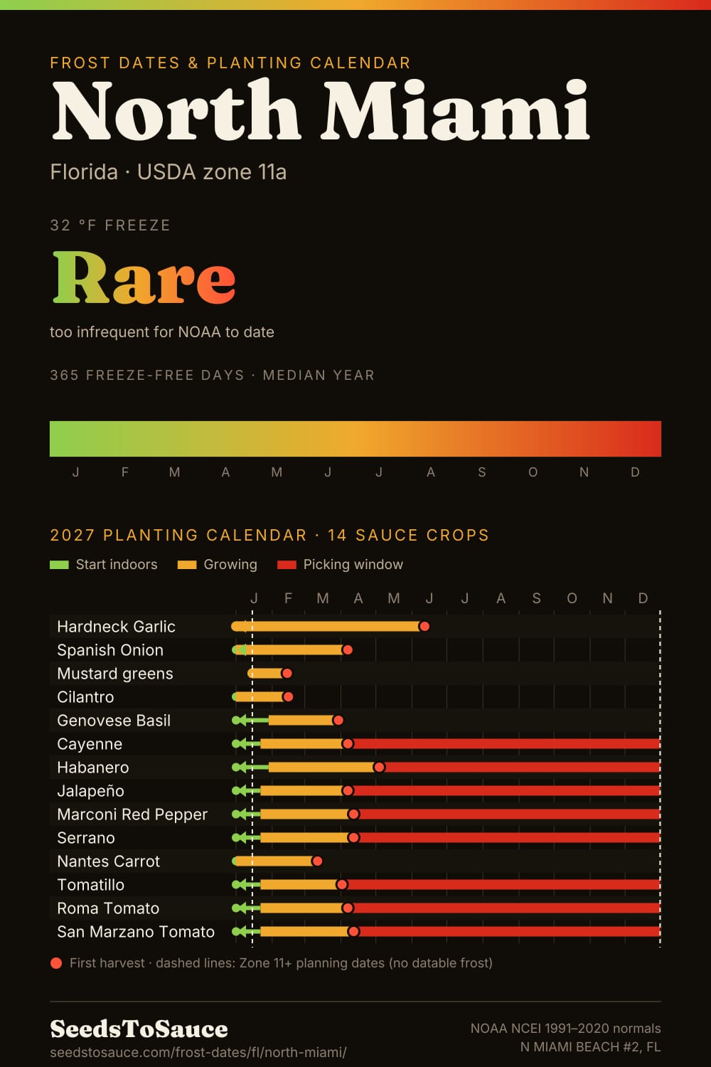 North Miami, FL frost dates and 2027 planting calendar: freeze rare, start-indoors, transplant and harvest windows for 14 sauce crops.