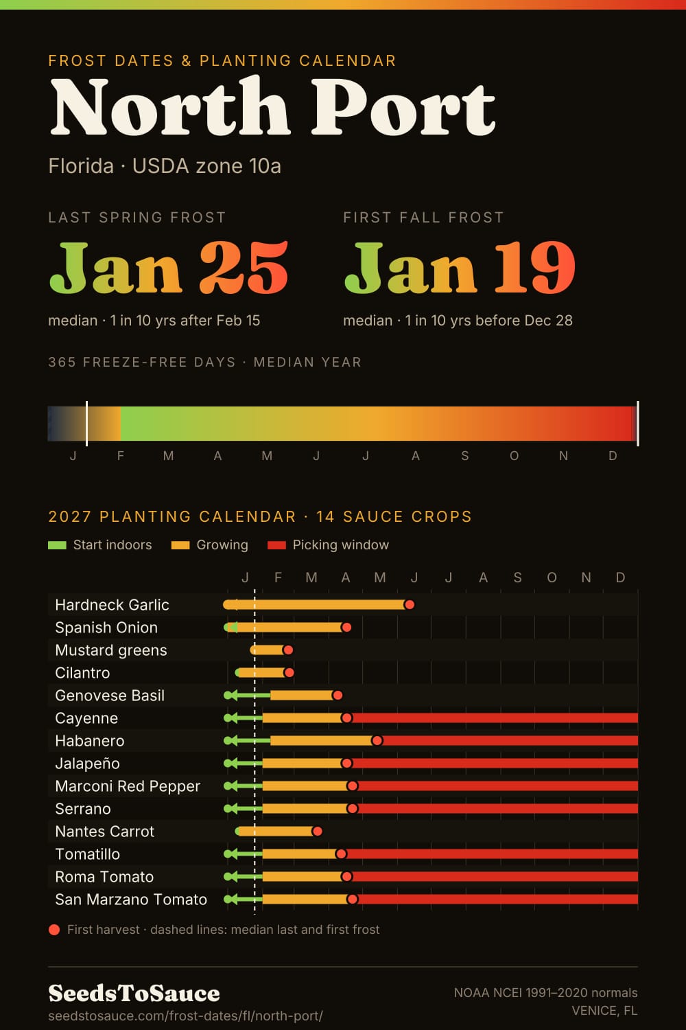 North Port, FL frost dates and 2027 planting calendar: last frost Jan 25, first frost Jan 19, start-indoors, transplant and harvest windows for 14 sauce crops.