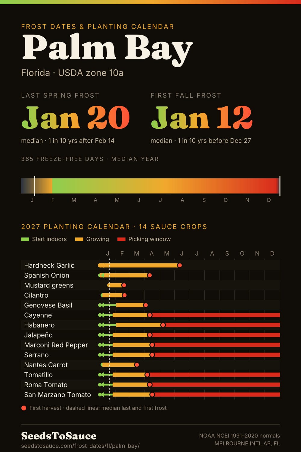 Palm Bay, FL frost dates and 2027 planting calendar: last frost Jan 20, first frost Jan 12, start-indoors, transplant and harvest windows for 14 sauce crops.