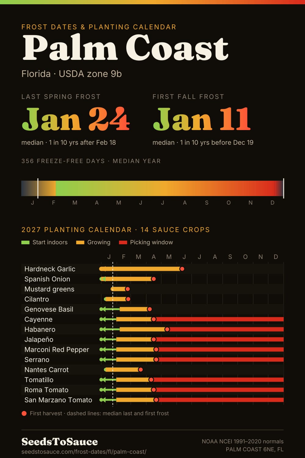 Palm Coast, FL frost dates and 2027 planting calendar: last frost Jan 24, first frost Jan 11, start-indoors, transplant and harvest windows for 14 sauce crops.
