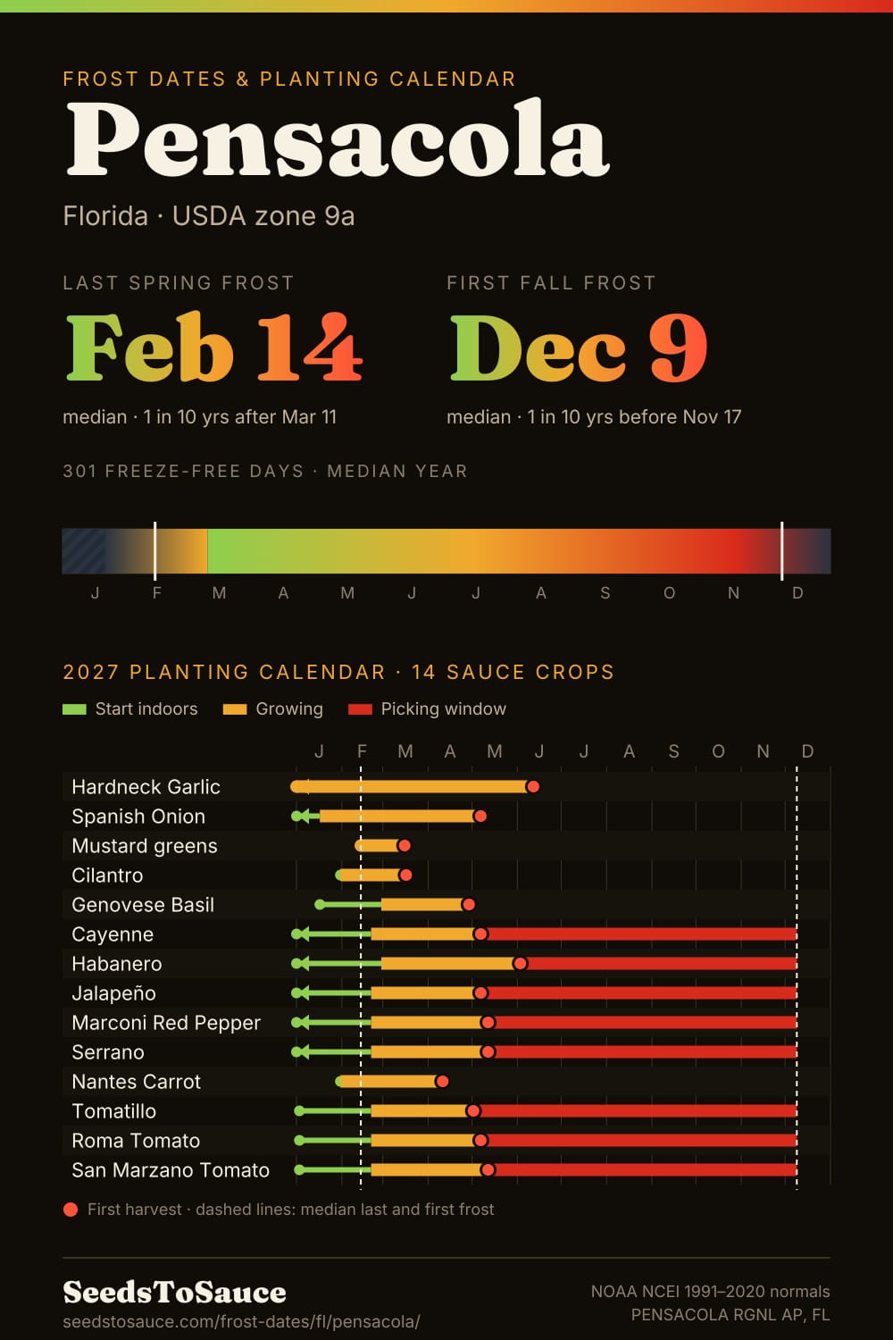 Pensacola, FL frost dates and 2027 planting calendar: last frost Feb 14, first frost Dec 9, start-indoors, transplant and harvest windows for 14 sauce crops.