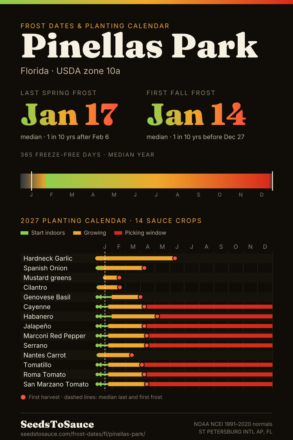 Pinellas Park, FL frost dates and 2027 planting calendar: last frost Jan 17, first frost Jan 14, start-indoors, transplant and harvest windows for 14 sauce crops.