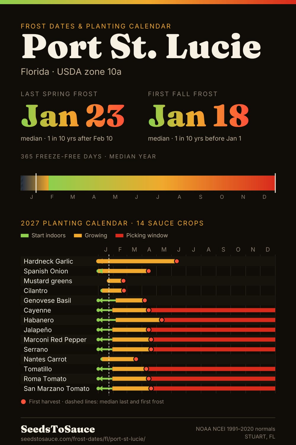 Port St. Lucie, FL frost dates and 2027 planting calendar: last frost Jan 23, first frost Jan 18, start-indoors, transplant and harvest windows for 14 sauce crops.