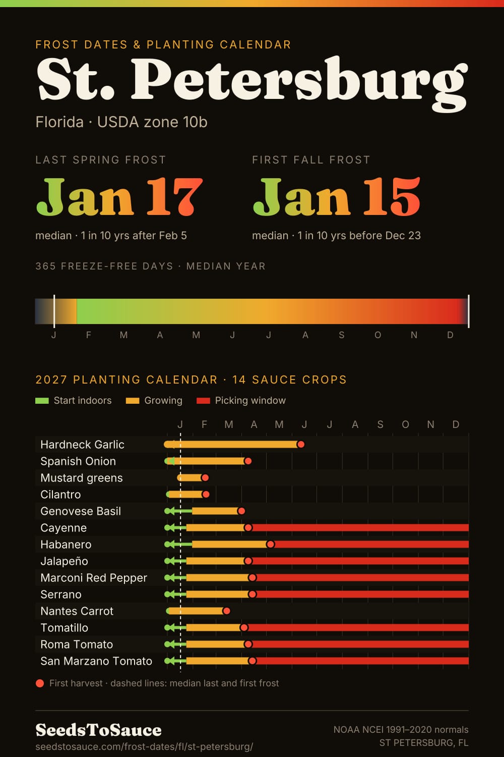 St. Petersburg, FL frost dates and 2027 planting calendar: last frost Jan 17, first frost Jan 15, start-indoors, transplant and harvest windows for 14 sauce crops.