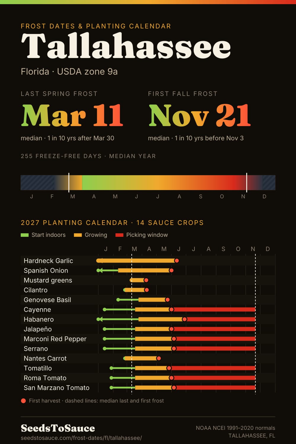 Tallahassee, FL frost dates and 2027 planting calendar: last frost Mar 11, first frost Nov 21, start-indoors, transplant and harvest windows for 14 sauce crops.