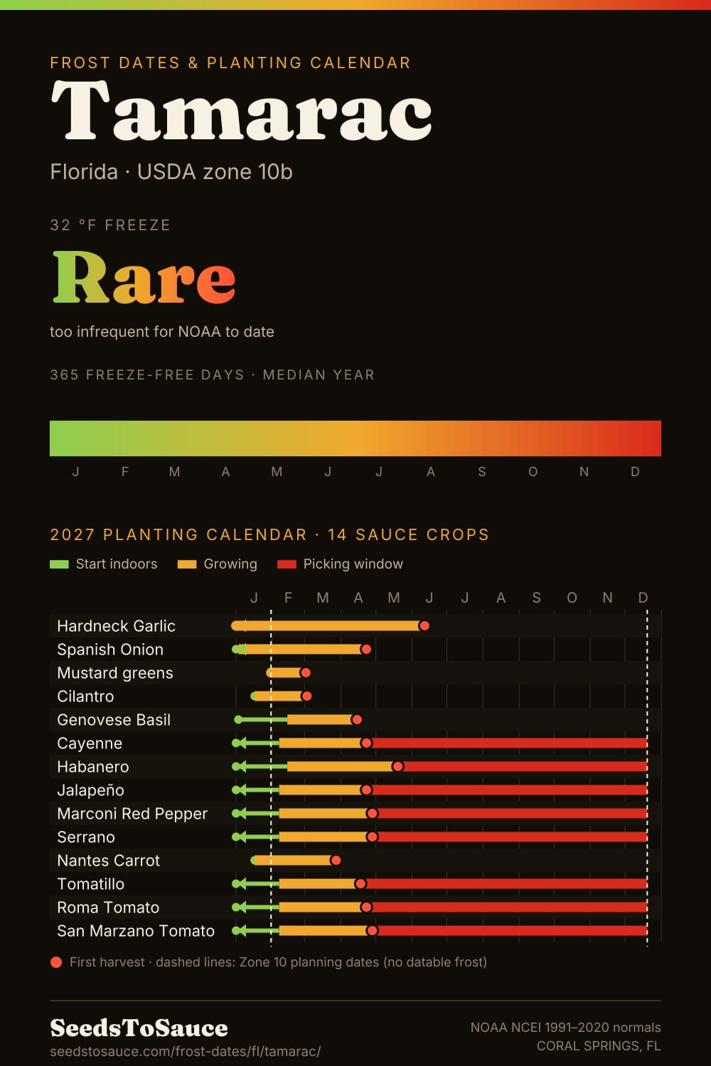 Tamarac, FL frost dates and 2027 planting calendar: freeze rare, start-indoors, transplant and harvest windows for 14 sauce crops.