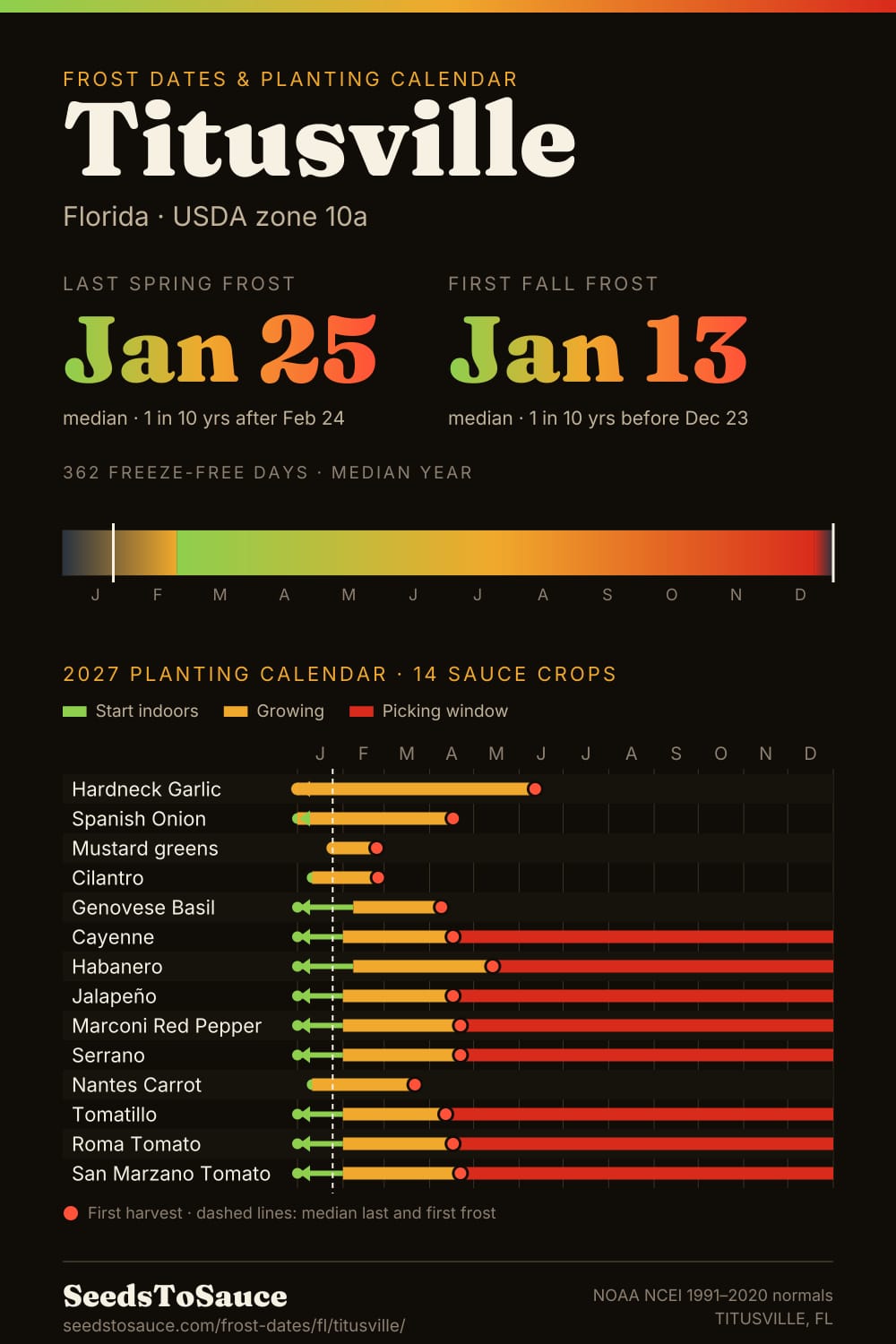 Titusville, FL frost dates and 2027 planting calendar: last frost Jan 25, first frost Jan 13, start-indoors, transplant and harvest windows for 14 sauce crops.