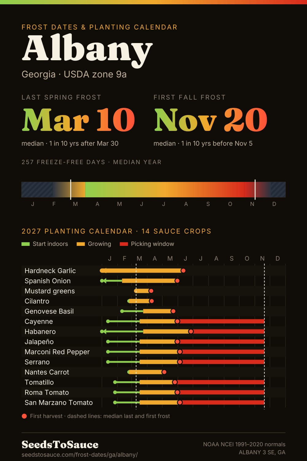 Albany, GA frost dates and 2027 planting calendar: last frost Mar 10, first frost Nov 20, start-indoors, transplant and harvest windows for 14 sauce crops.