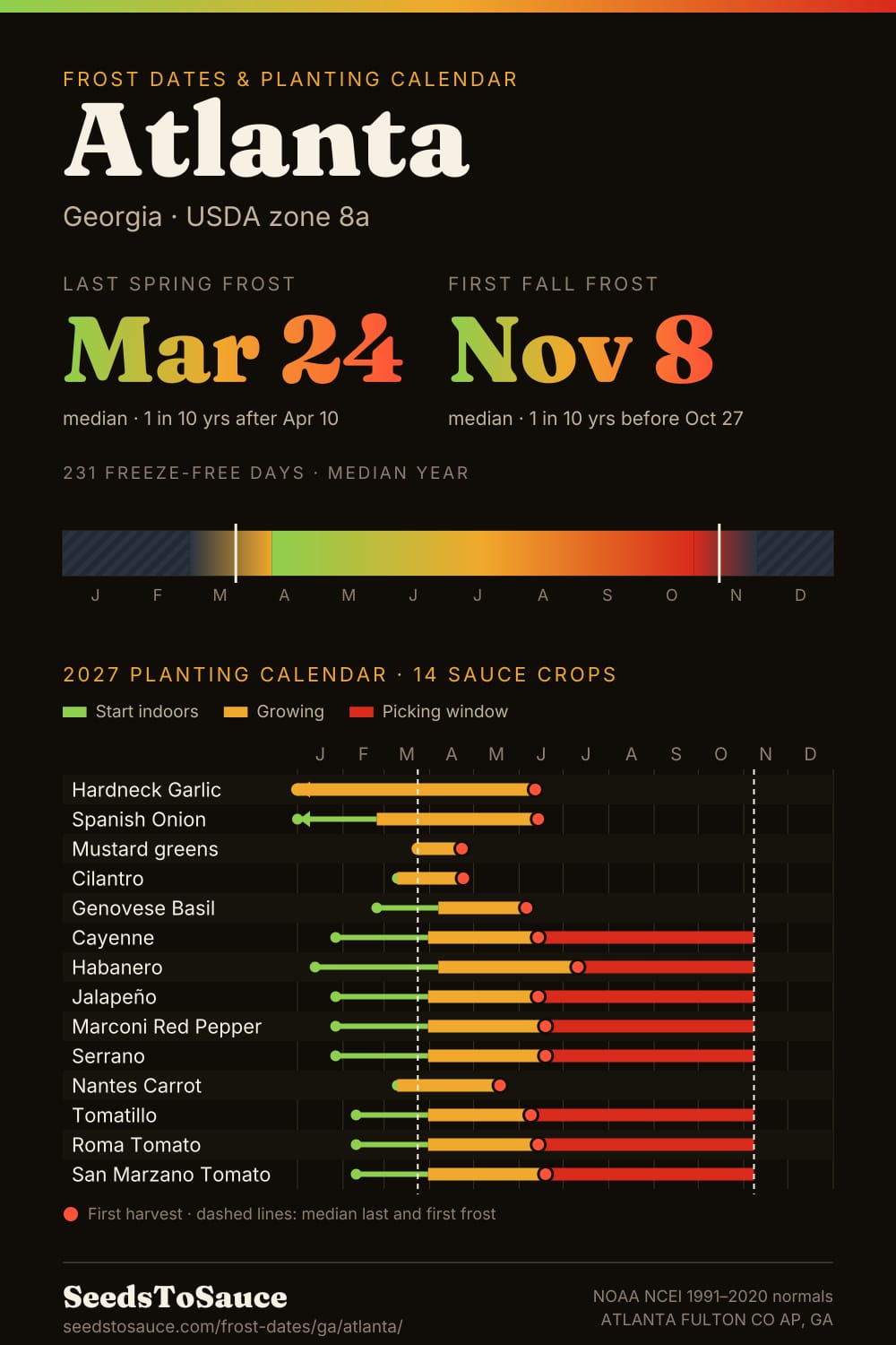 Atlanta, GA frost dates and 2027 planting calendar: last frost Mar 24, first frost Nov 8, start-indoors, transplant and harvest windows for 14 sauce crops.