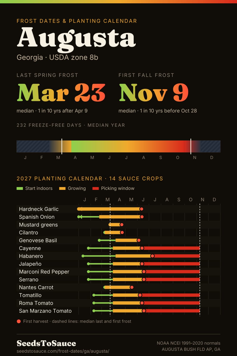 Augusta, GA frost dates and 2027 planting calendar: last frost Mar 23, first frost Nov 9, start-indoors, transplant and harvest windows for 14 sauce crops.