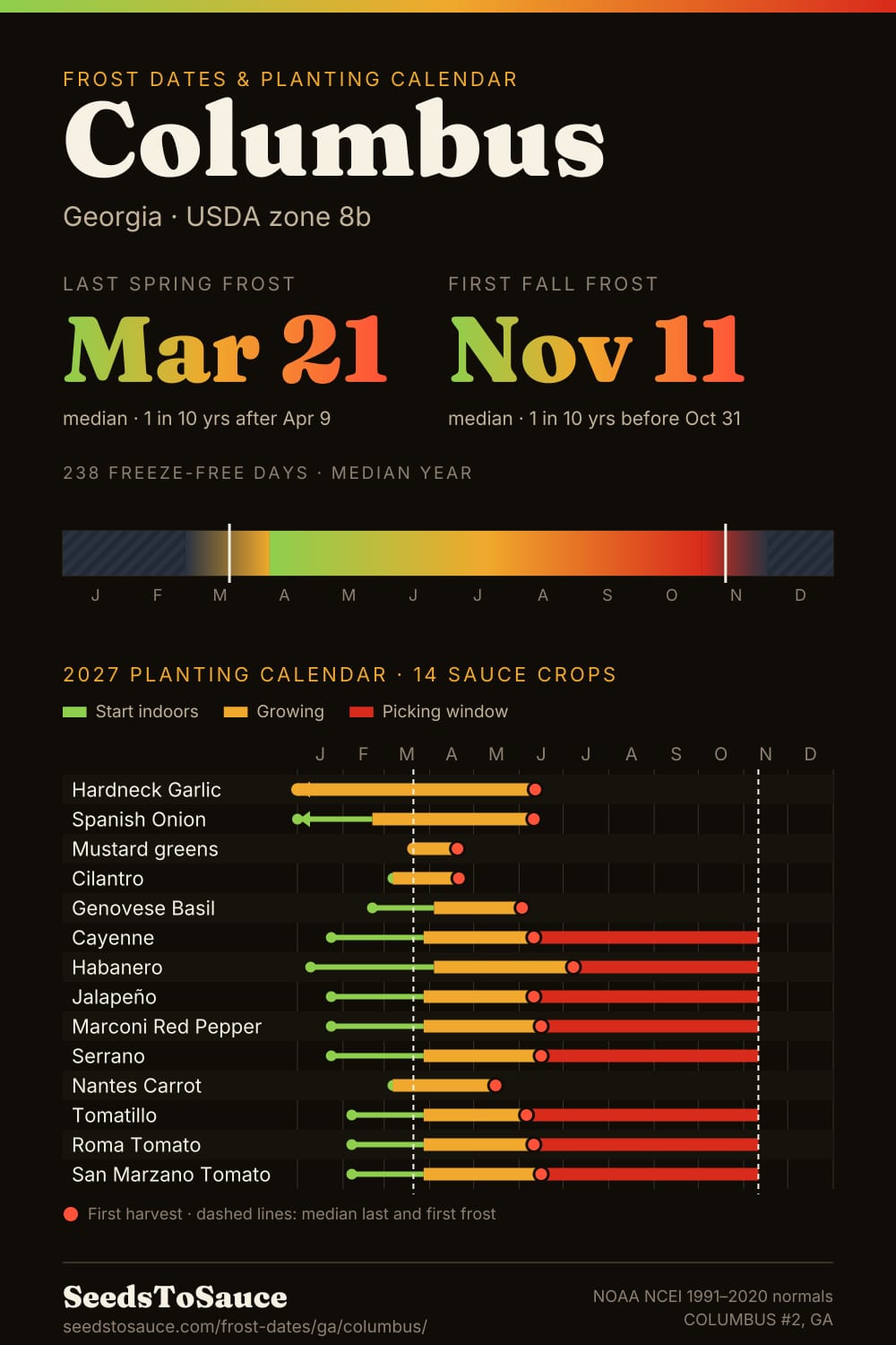 Columbus, GA frost dates and 2027 planting calendar: last frost Mar 21, first frost Nov 11, start-indoors, transplant and harvest windows for 14 sauce crops.
