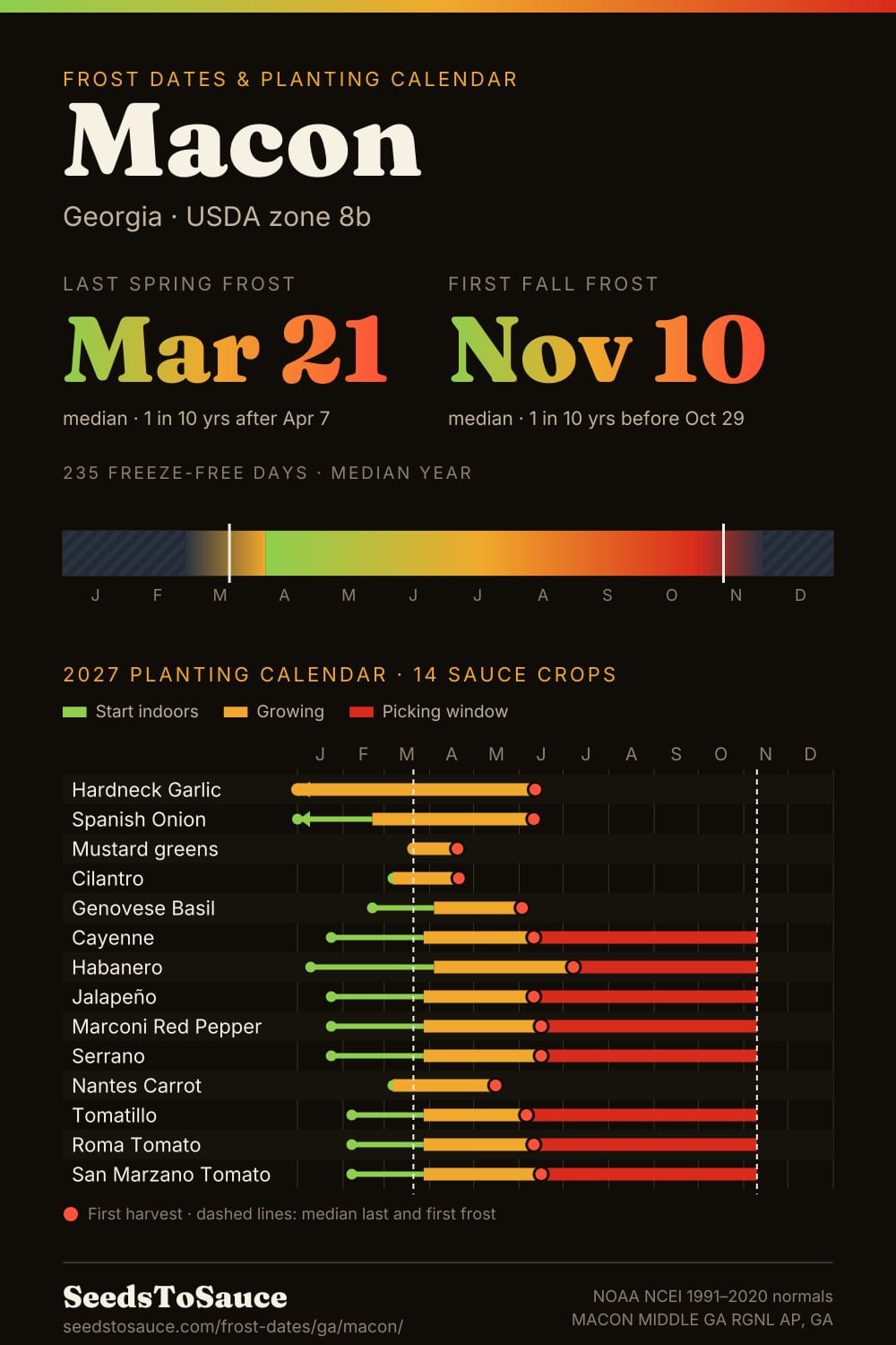 Macon, GA frost dates and 2027 planting calendar: last frost Mar 21, first frost Nov 10, start-indoors, transplant and harvest windows for 14 sauce crops.