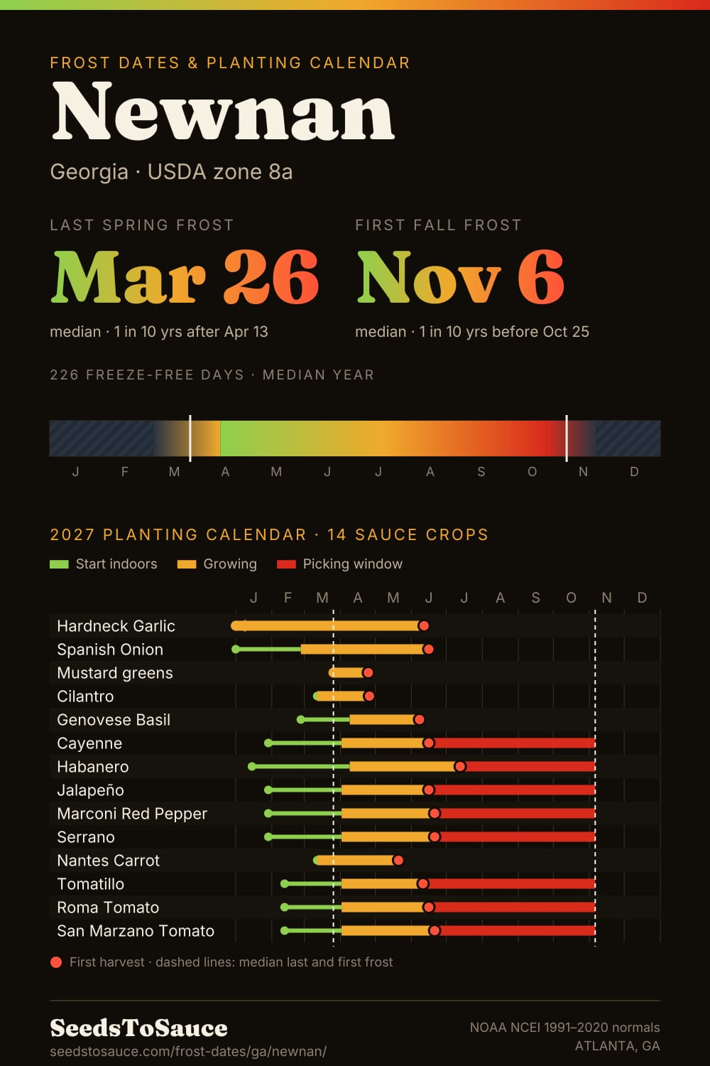 Newnan, GA frost dates and 2027 planting calendar: last frost Mar 26, first frost Nov 6, start-indoors, transplant and harvest windows for 14 sauce crops.