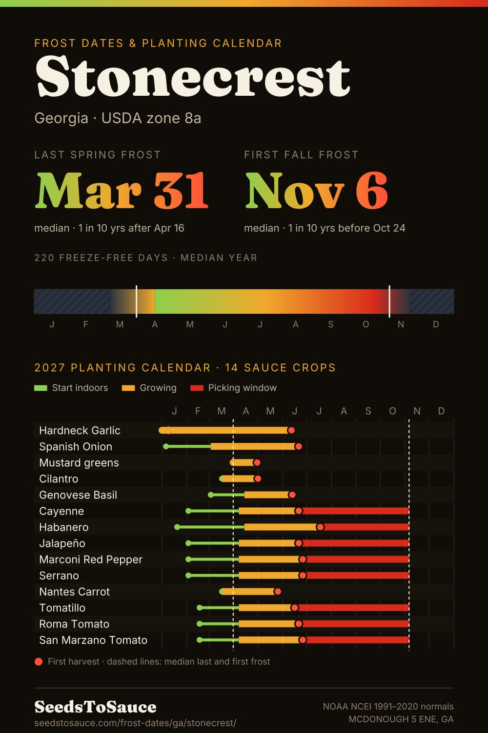 Stonecrest, GA frost dates and 2027 planting calendar: last frost Mar 31, first frost Nov 6, start-indoors, transplant and harvest windows for 14 sauce crops.