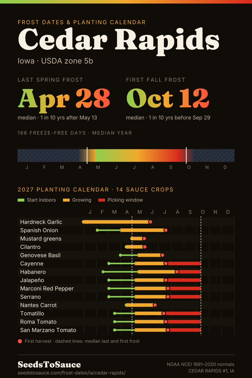 Cedar Rapids, IA frost dates and 2027 planting calendar: last frost Apr 28, first frost Oct 12, start-indoors, transplant and harvest windows for 14 sauce crops.