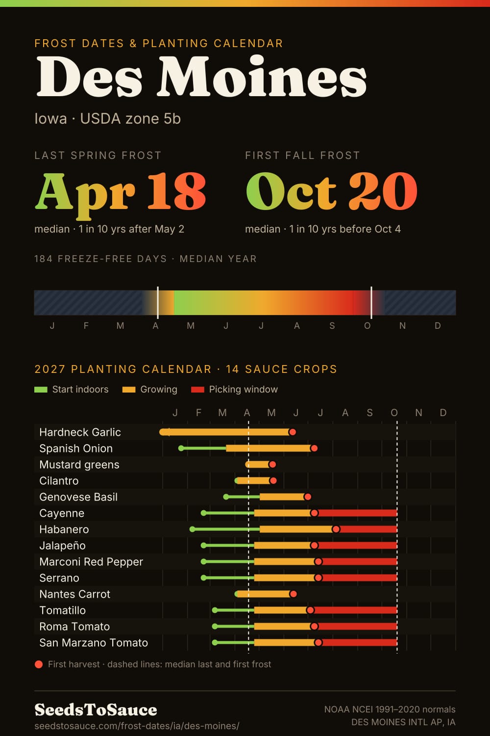 Des Moines, IA frost dates and 2027 planting calendar: last frost Apr 18, first frost Oct 20, start-indoors, transplant and harvest windows for 14 sauce crops.