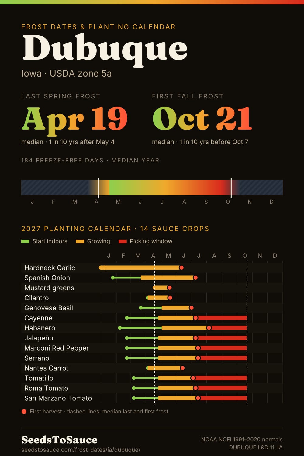 Dubuque, IA frost dates and 2027 planting calendar: last frost Apr 19, first frost Oct 21, start-indoors, transplant and harvest windows for 14 sauce crops.