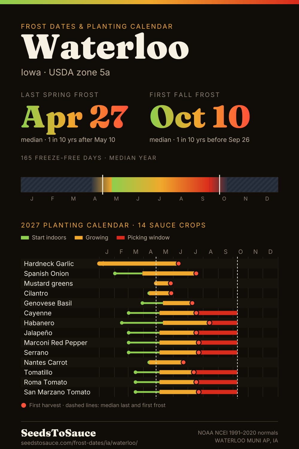 Waterloo, IA frost dates and 2027 planting calendar: last frost Apr 27, first frost Oct 10, start-indoors, transplant and harvest windows for 14 sauce crops.