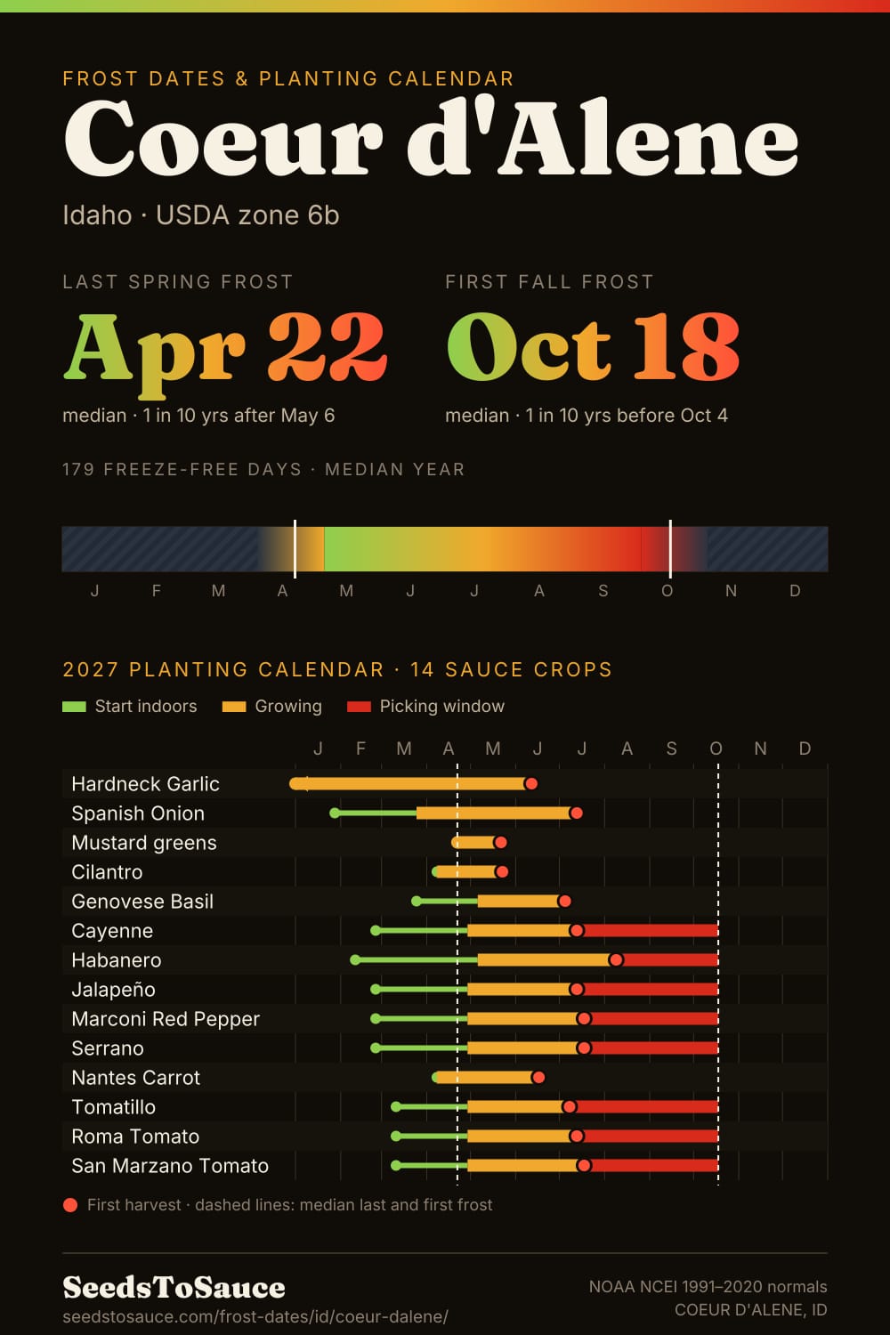 Coeur d'Alene, ID frost dates and 2027 planting calendar: last frost Apr 22, first frost Oct 18, start-indoors, transplant and harvest windows for 14 sauce crops.