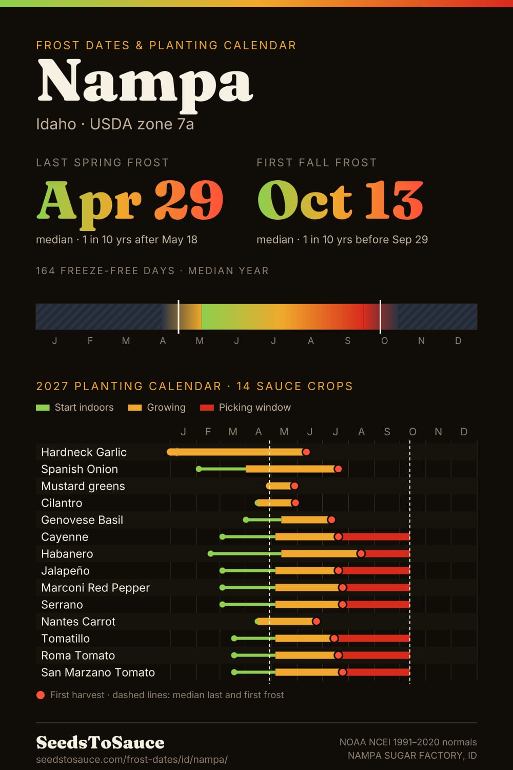 Nampa, ID frost dates and 2027 planting calendar: last frost Apr 29, first frost Oct 13, start-indoors, transplant and harvest windows for 14 sauce crops.