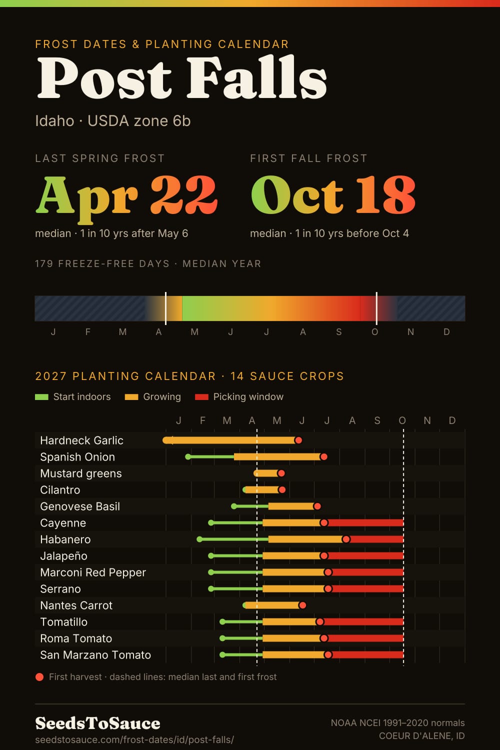 Post Falls, ID frost dates and 2027 planting calendar: last frost Apr 22, first frost Oct 18, start-indoors, transplant and harvest windows for 14 sauce crops.