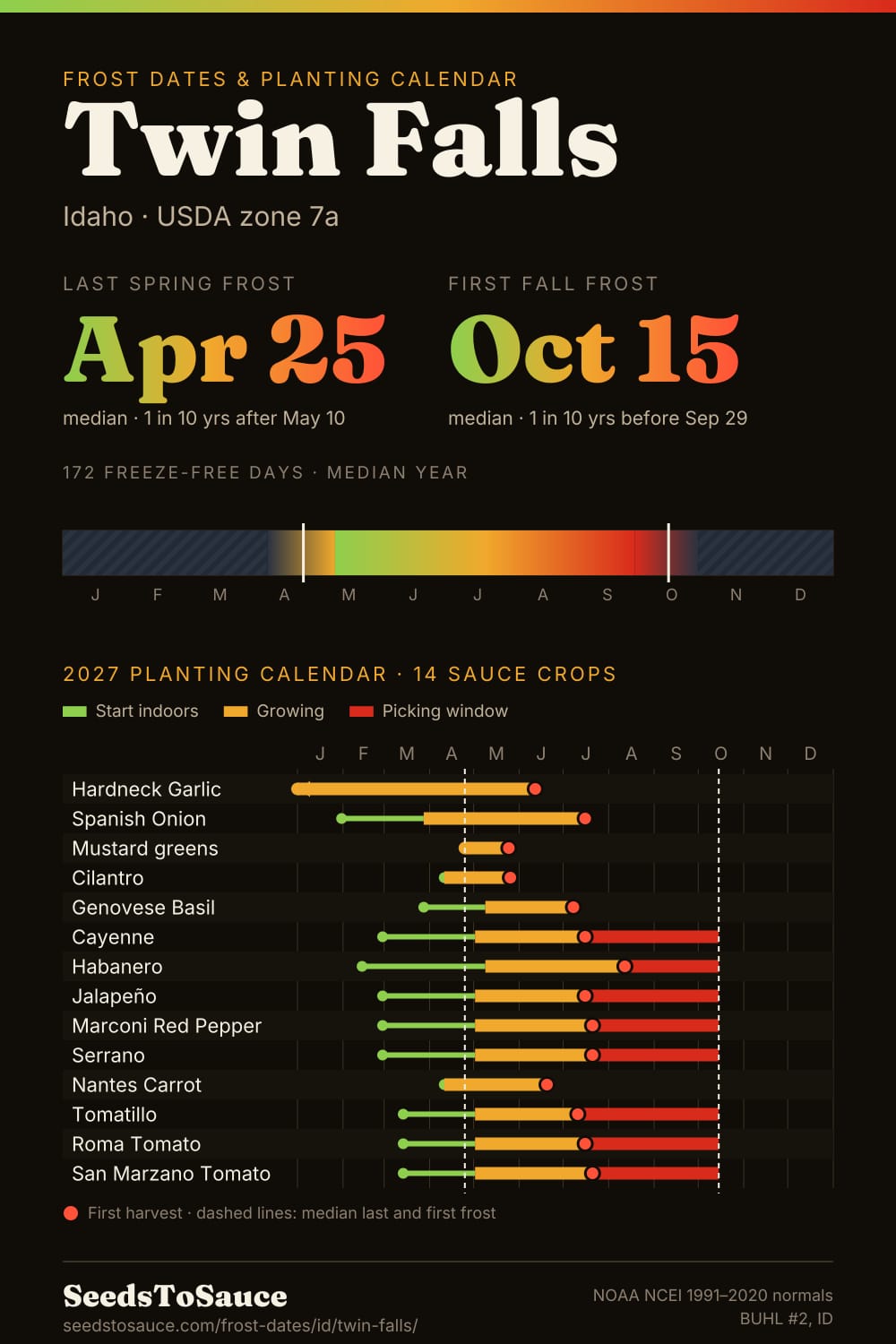 Twin Falls, ID frost dates and 2027 planting calendar: last frost Apr 25, first frost Oct 15, start-indoors, transplant and harvest windows for 14 sauce crops.
