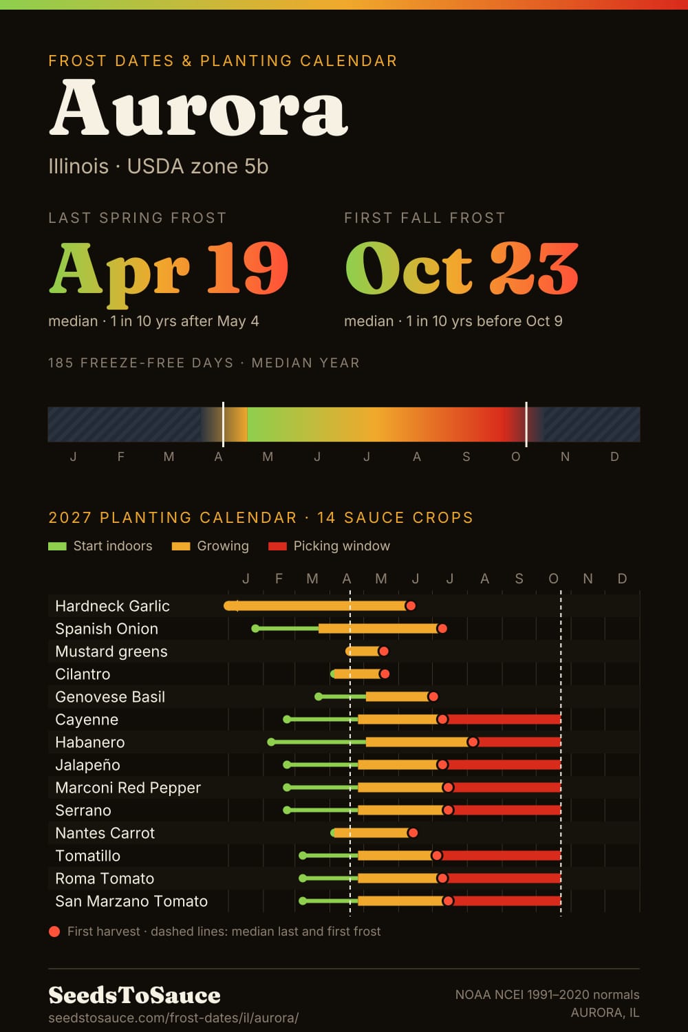 Aurora, IL frost dates and 2027 planting calendar: last frost Apr 19, first frost Oct 23, start-indoors, transplant and harvest windows for 14 sauce crops.