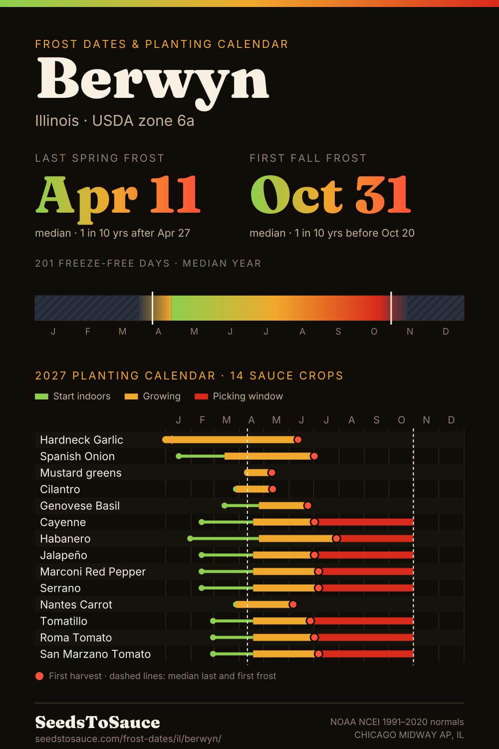 Berwyn, IL frost dates and 2027 planting calendar: last frost Apr 11, first frost Oct 31, start-indoors, transplant and harvest windows for 14 sauce crops.
