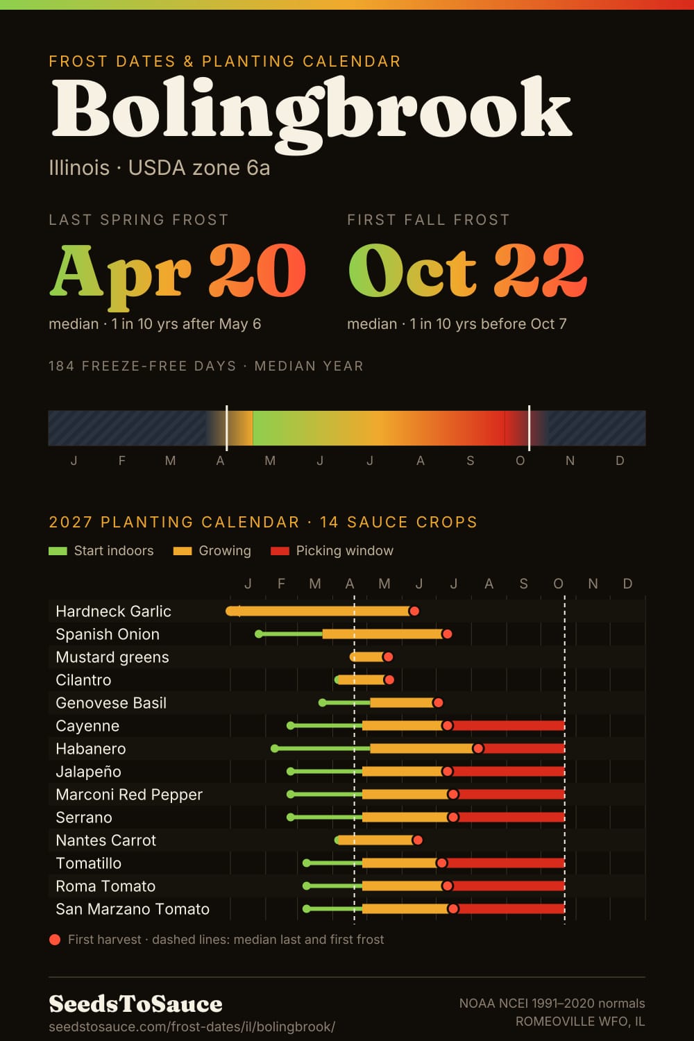Bolingbrook, IL frost dates and 2027 planting calendar: last frost Apr 20, first frost Oct 22, start-indoors, transplant and harvest windows for 14 sauce crops.