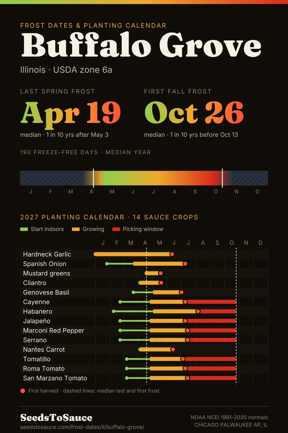 Buffalo Grove, IL frost dates and 2027 planting calendar: last frost Apr 19, first frost Oct 26, start-indoors, transplant and harvest windows for 14 sauce crops.