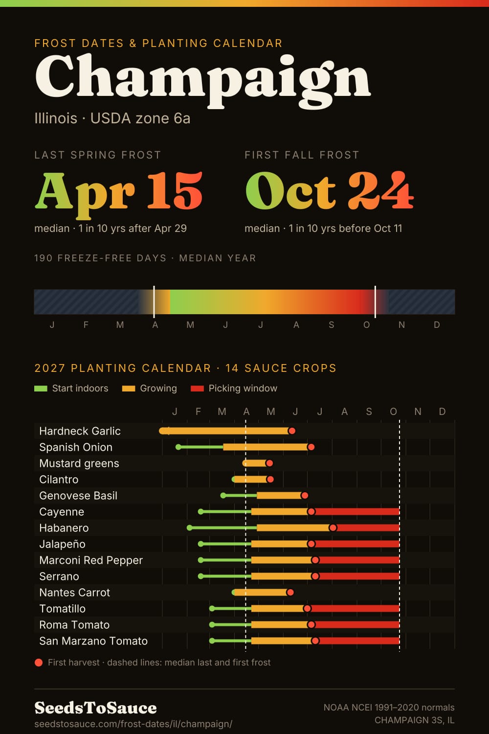 Champaign, IL frost dates and 2027 planting calendar: last frost Apr 15, first frost Oct 24, start-indoors, transplant and harvest windows for 14 sauce crops.