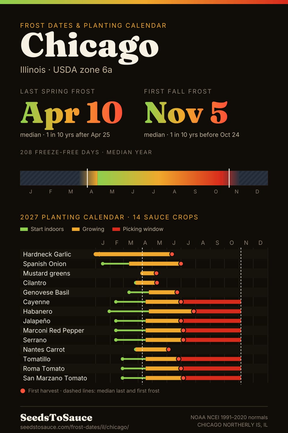 Chicago, IL frost dates and 2027 planting calendar: last frost Apr 10, first frost Nov 5, start-indoors, transplant and harvest windows for 14 sauce crops.