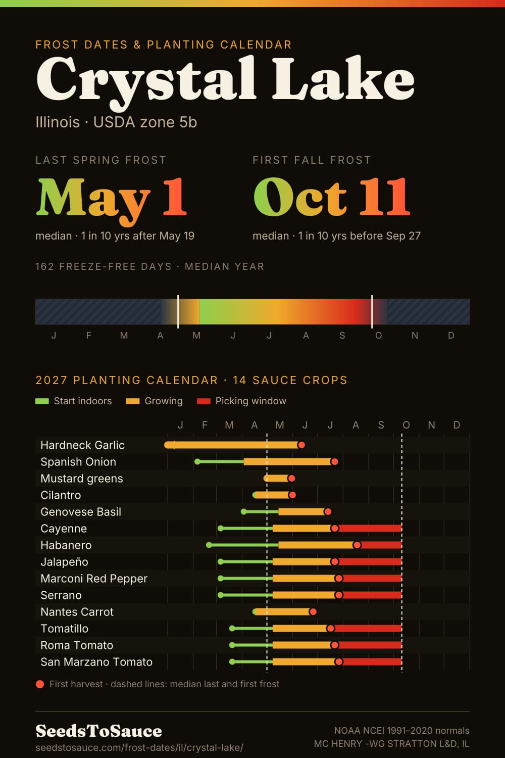 Crystal Lake, IL frost dates and 2027 planting calendar: last frost May 1, first frost Oct 11, start-indoors, transplant and harvest windows for 14 sauce crops.
