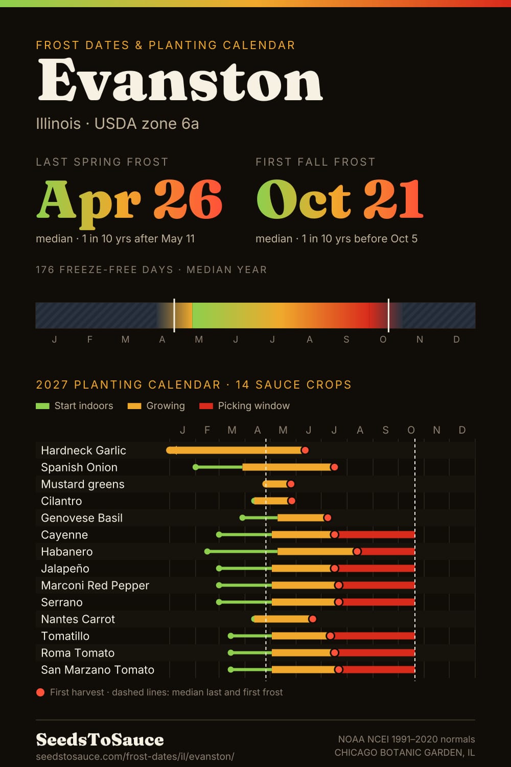 Evanston, IL frost dates and 2027 planting calendar: last frost Apr 26, first frost Oct 21, start-indoors, transplant and harvest windows for 14 sauce crops.