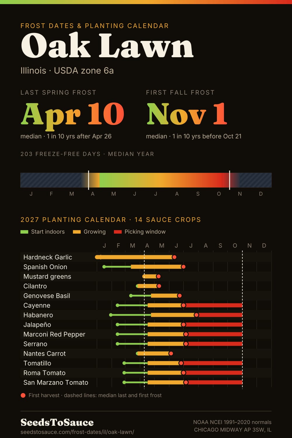 Oak Lawn, IL frost dates and 2027 planting calendar: last frost Apr 10, first frost Nov 1, start-indoors, transplant and harvest windows for 14 sauce crops.