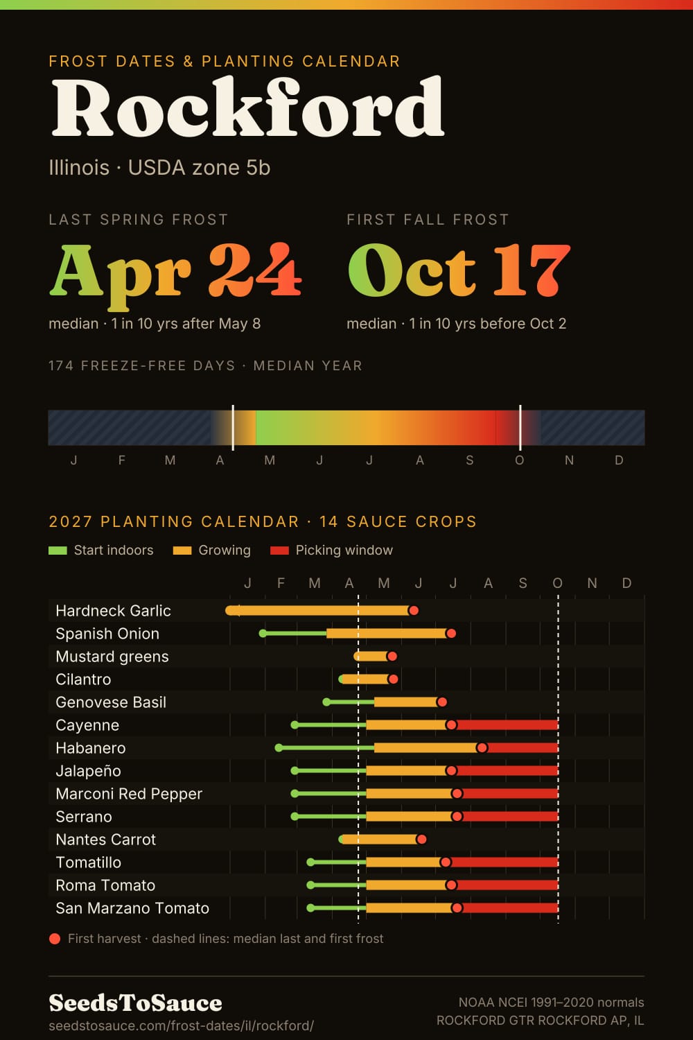 Rockford, IL frost dates and 2027 planting calendar: last frost Apr 24, first frost Oct 17, start-indoors, transplant and harvest windows for 14 sauce crops.