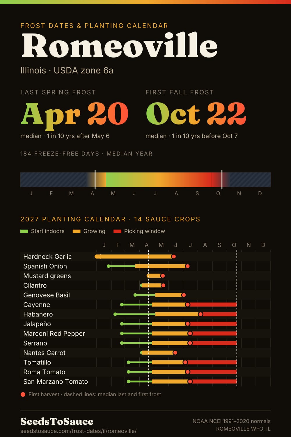 Romeoville, IL frost dates and 2027 planting calendar: last frost Apr 20, first frost Oct 22, start-indoors, transplant and harvest windows for 14 sauce crops.