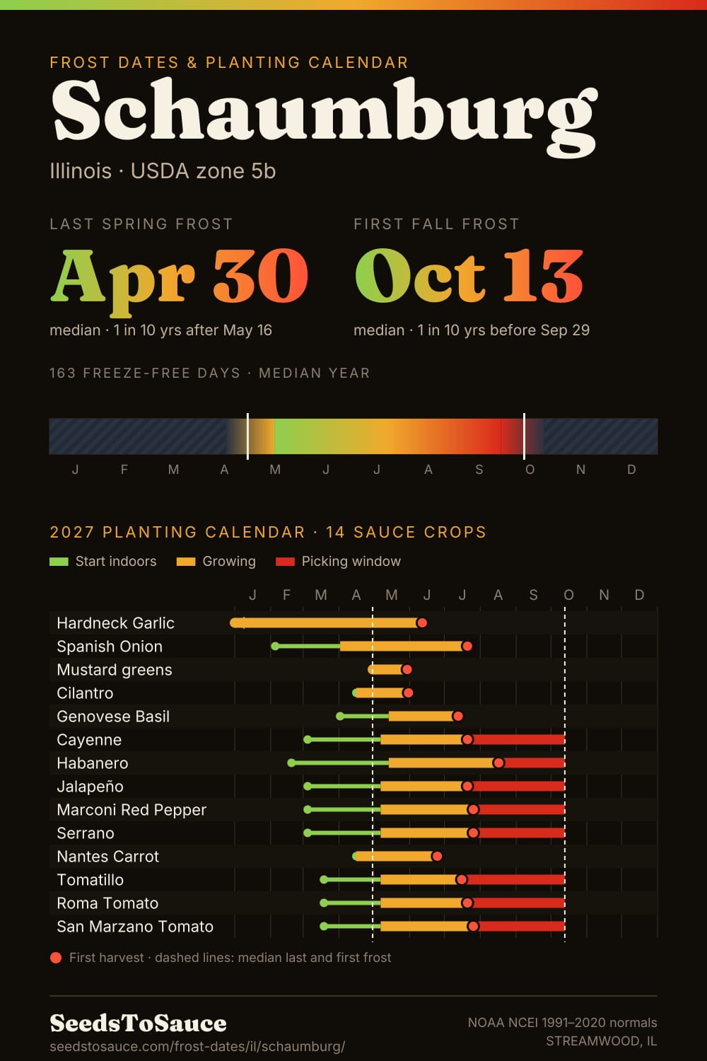 Schaumburg, IL frost dates and 2027 planting calendar: last frost Apr 30, first frost Oct 13, start-indoors, transplant and harvest windows for 14 sauce crops.