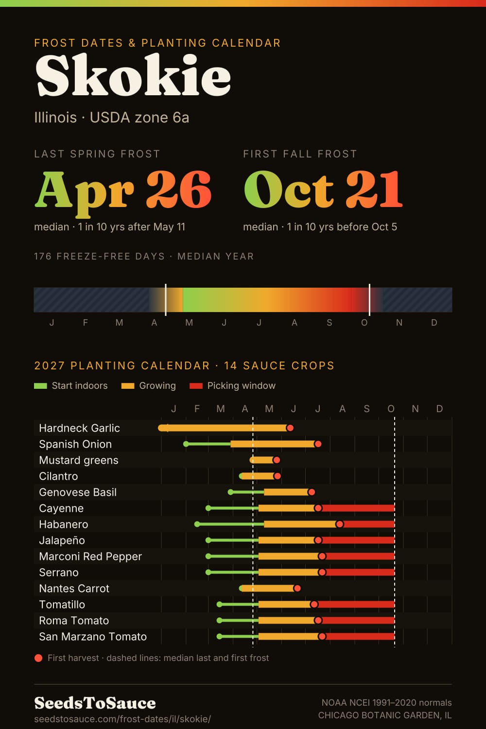 Skokie, IL frost dates and 2027 planting calendar: last frost Apr 26, first frost Oct 21, start-indoors, transplant and harvest windows for 14 sauce crops.