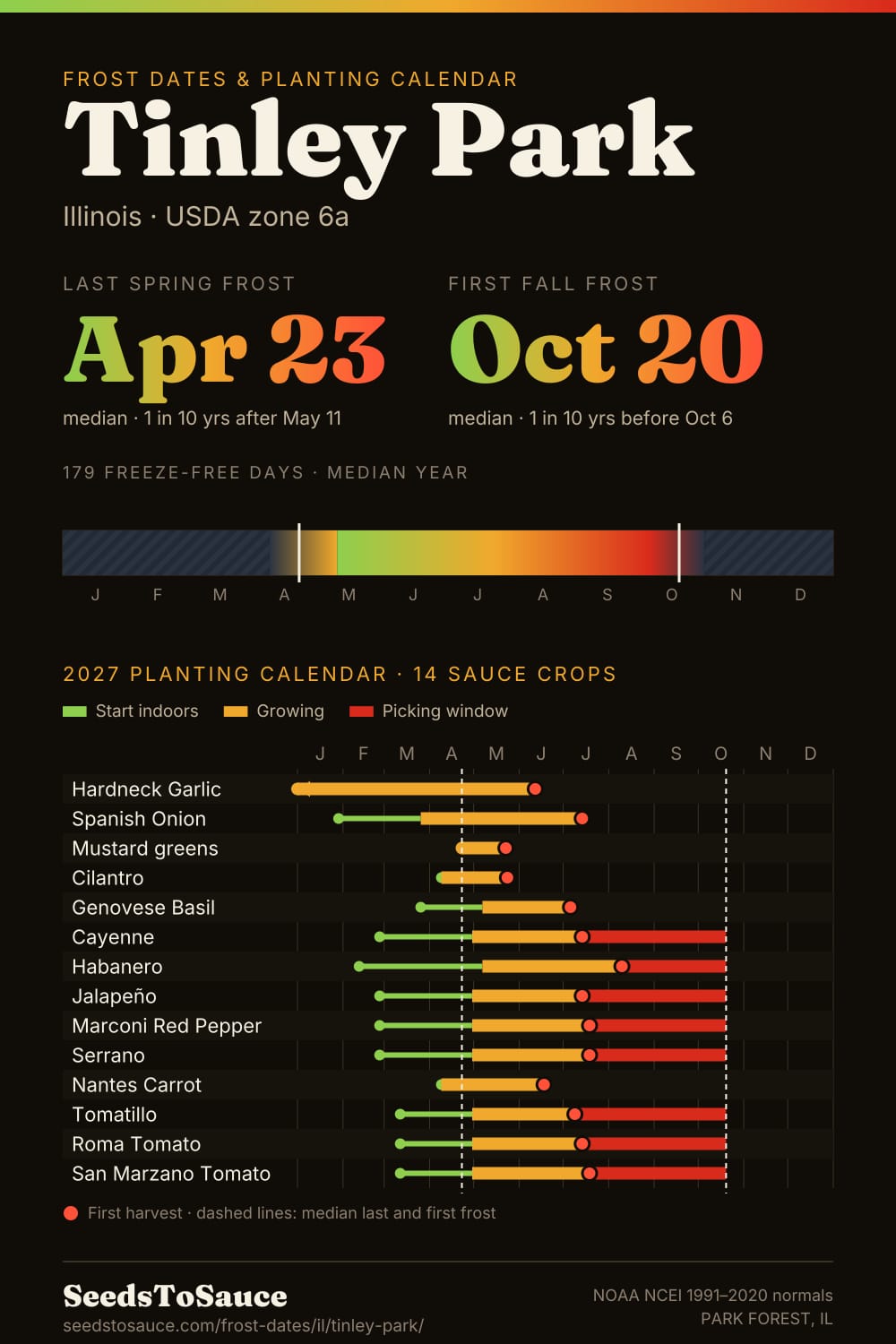 Tinley Park, IL frost dates and 2027 planting calendar: last frost Apr 23, first frost Oct 20, start-indoors, transplant and harvest windows for 14 sauce crops.