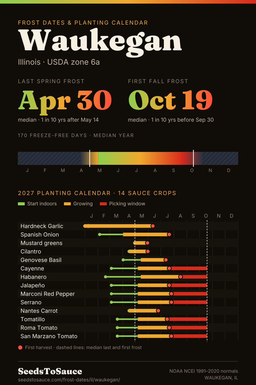 Waukegan, IL frost dates and 2027 planting calendar: last frost Apr 30, first frost Oct 19, start-indoors, transplant and harvest windows for 14 sauce crops.