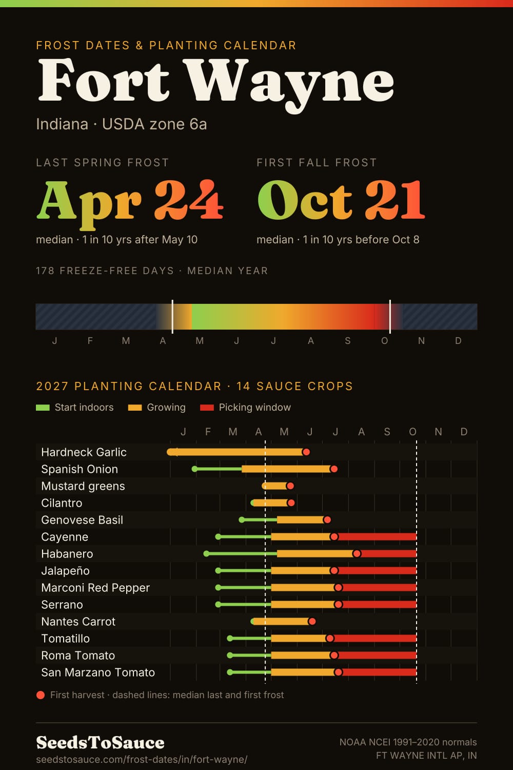 Fort Wayne, IN frost dates and 2027 planting calendar: last frost Apr 24, first frost Oct 21, start-indoors, transplant and harvest windows for 14 sauce crops.